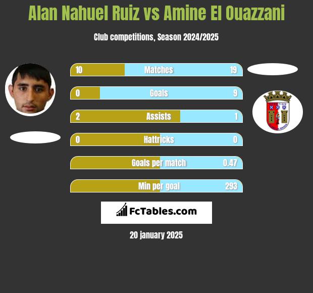 Alan Nahuel Ruiz vs Amine El Ouazzani h2h player stats