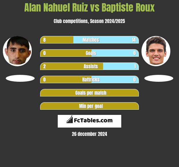 Alan Nahuel Ruiz vs Baptiste Roux h2h player stats