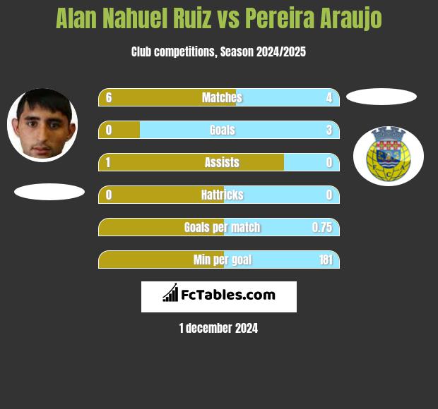 Alan Nahuel Ruiz vs Pereira Araujo h2h player stats