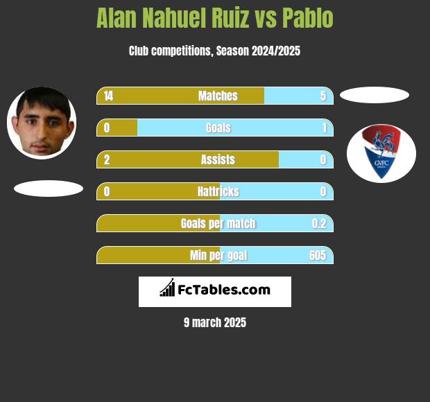 Alan Nahuel Ruiz vs Pablo h2h player stats