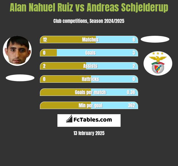 Alan Nahuel Ruiz vs Andreas Schjelderup h2h player stats