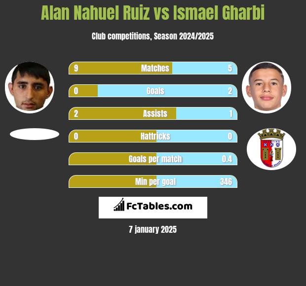 Alan Nahuel Ruiz vs Ismael Gharbi h2h player stats