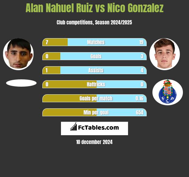 Alan Nahuel Ruiz vs Nico Gonzalez h2h player stats