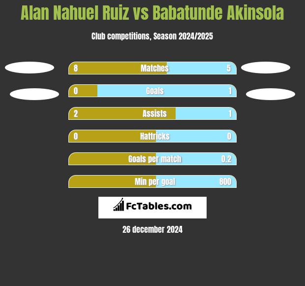 Alan Nahuel Ruiz vs Babatunde Akinsola h2h player stats