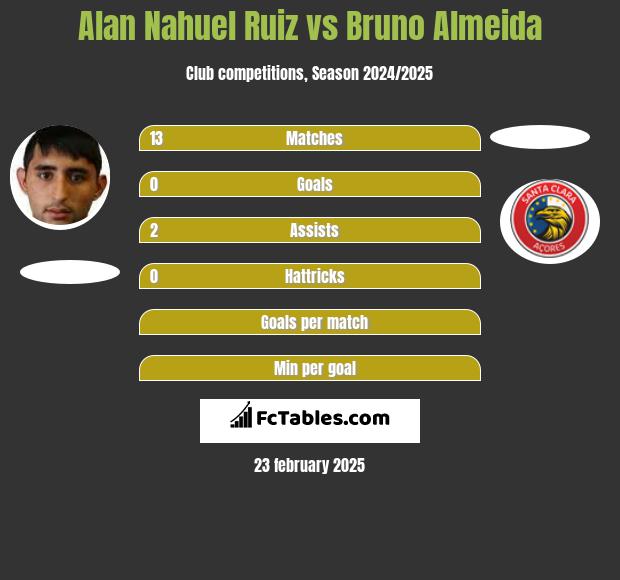 Alan Nahuel Ruiz vs Bruno Almeida h2h player stats