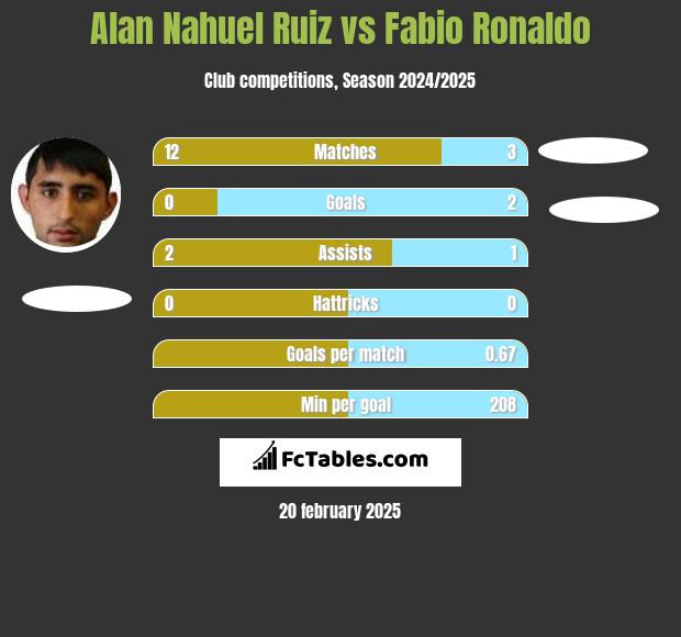 Alan Nahuel Ruiz vs Fabio Ronaldo h2h player stats