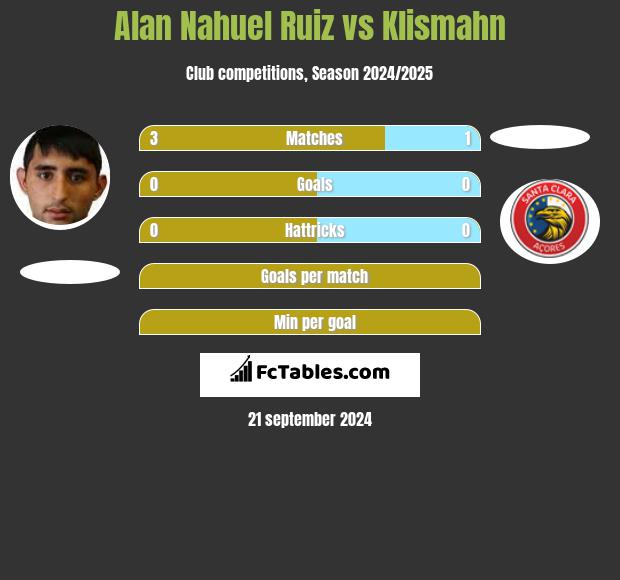 Alan Nahuel Ruiz vs Klismahn h2h player stats