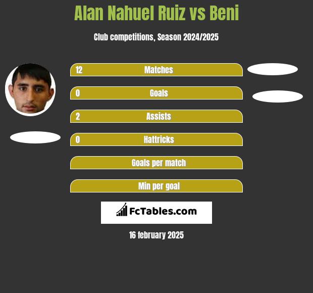 Alan Nahuel Ruiz vs Beni h2h player stats