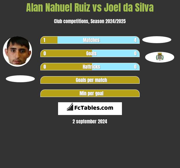 Alan Nahuel Ruiz vs Joel da Silva h2h player stats