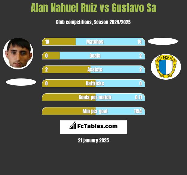 Alan Nahuel Ruiz vs Gustavo Sa h2h player stats