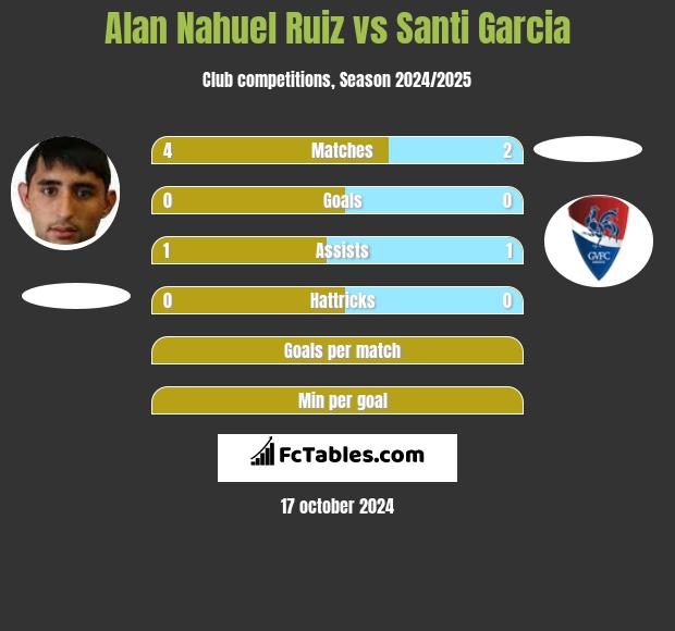 Alan Nahuel Ruiz vs Santi Garcia h2h player stats