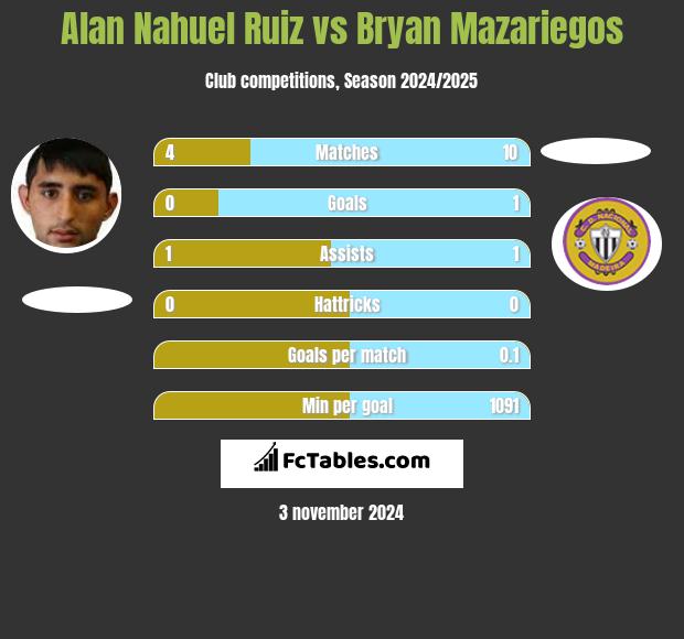 Alan Nahuel Ruiz vs Bryan Mazariegos h2h player stats