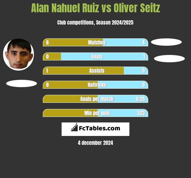 Alan Nahuel Ruiz vs Oliver Seitz h2h player stats