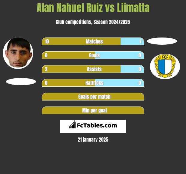 Alan Nahuel Ruiz vs Liimatta h2h player stats