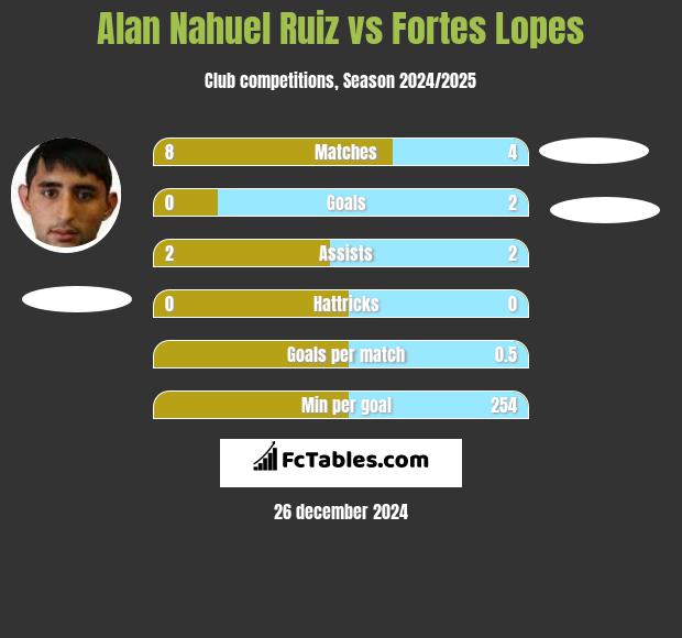 Alan Nahuel Ruiz vs Fortes Lopes h2h player stats