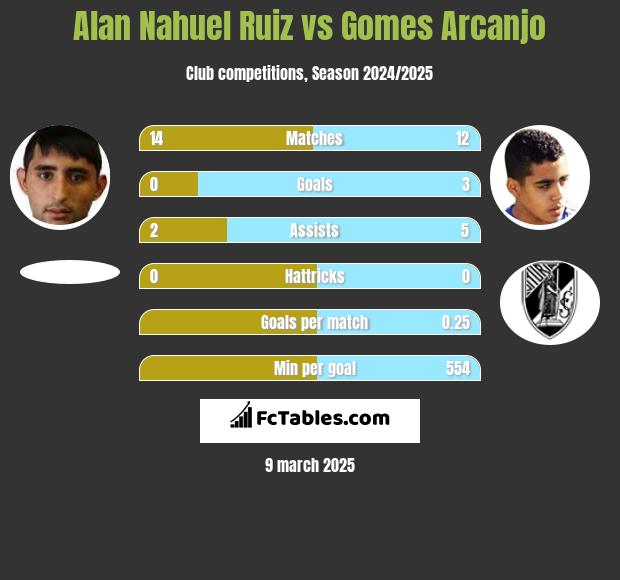 Alan Nahuel Ruiz vs Gomes Arcanjo h2h player stats