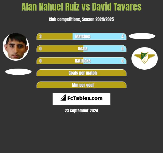 Alan Nahuel Ruiz vs David Tavares h2h player stats