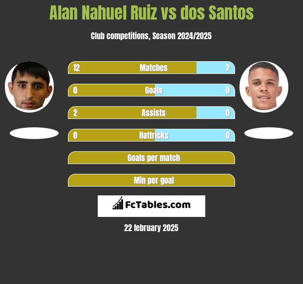 Alan Nahuel Ruiz vs dos Santos h2h player stats