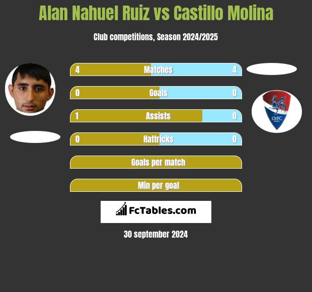 Alan Nahuel Ruiz vs Castillo Molina h2h player stats