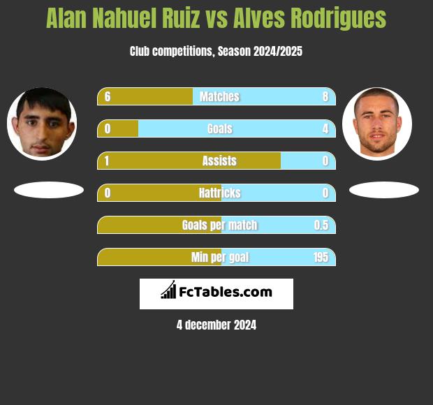 Alan Nahuel Ruiz vs Alves Rodrigues h2h player stats