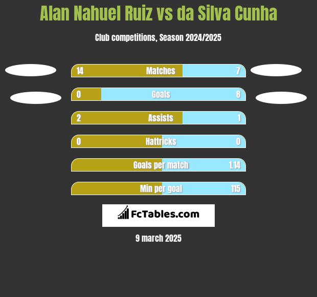 Alan Nahuel Ruiz vs da Silva Cunha h2h player stats