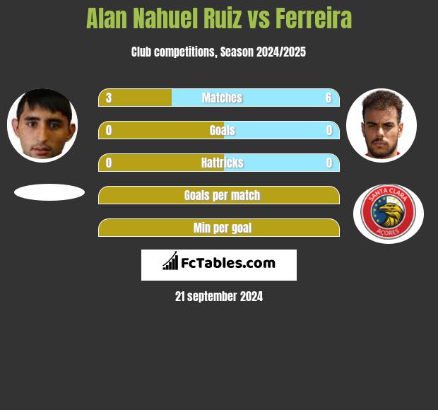 Alan Nahuel Ruiz vs Ferreira h2h player stats