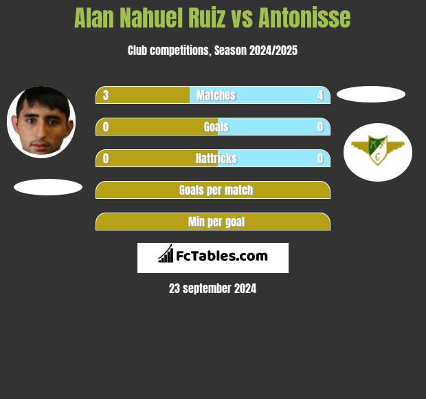 Alan Nahuel Ruiz vs Antonisse h2h player stats