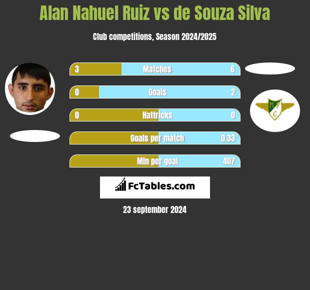 Alan Nahuel Ruiz vs de Souza Silva h2h player stats