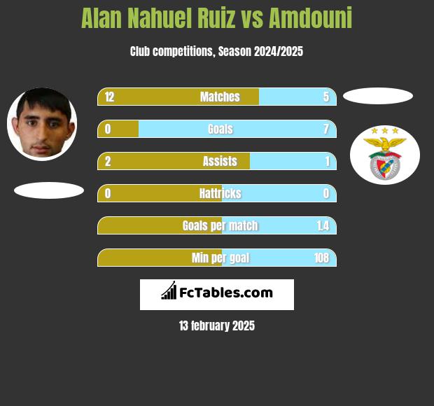 Alan Nahuel Ruiz vs Amdouni h2h player stats