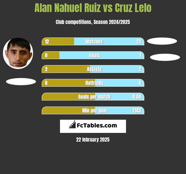 Alan Nahuel Ruiz vs Cruz Lelo h2h player stats