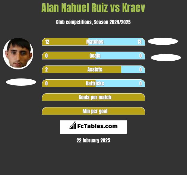 Alan Nahuel Ruiz vs Kraev h2h player stats