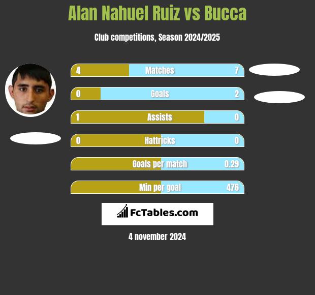 Alan Nahuel Ruiz vs Bucca h2h player stats