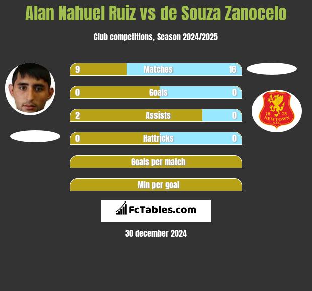 Alan Nahuel Ruiz vs de Souza Zanocelo h2h player stats