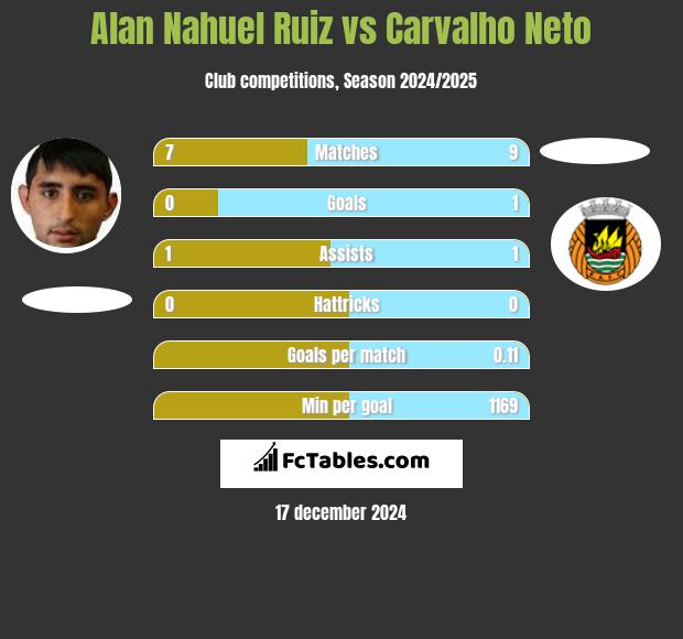 Alan Nahuel Ruiz vs Carvalho Neto h2h player stats