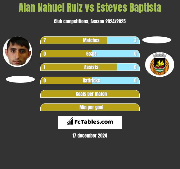 Alan Nahuel Ruiz vs Esteves Baptista h2h player stats