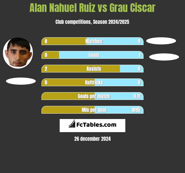 Alan Nahuel Ruiz vs Grau Ciscar h2h player stats