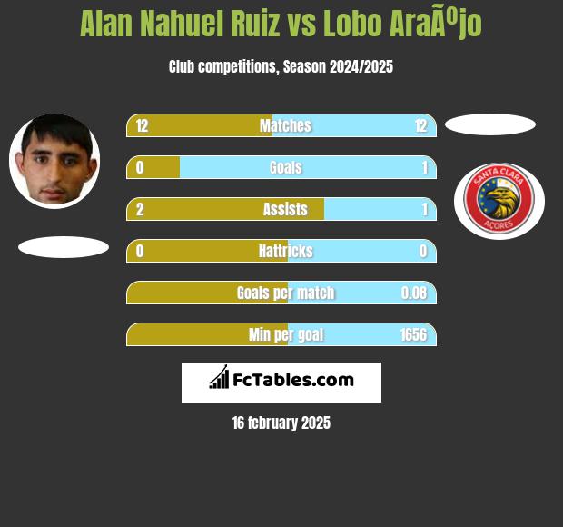 Alan Nahuel Ruiz vs Lobo AraÃºjo h2h player stats