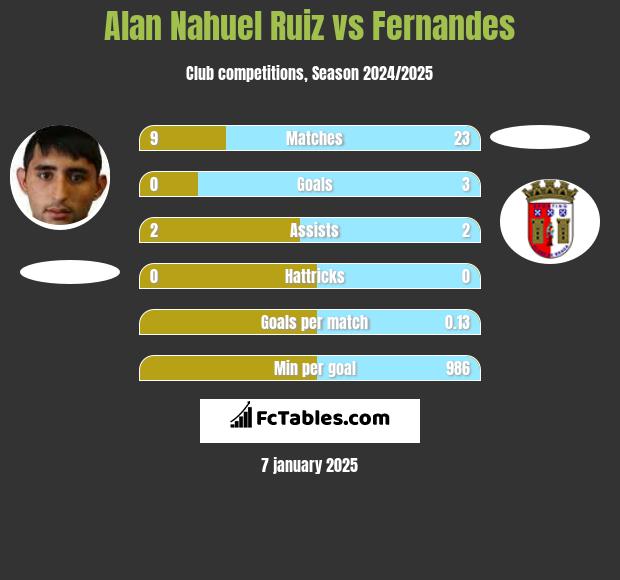 Alan Nahuel Ruiz vs Fernandes h2h player stats