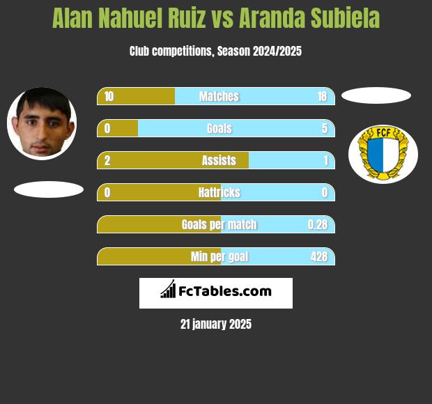 Alan Nahuel Ruiz vs Aranda Subiela h2h player stats