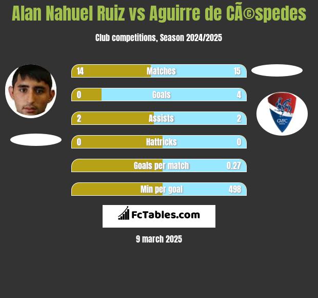 Alan Nahuel Ruiz vs Aguirre de CÃ©spedes h2h player stats