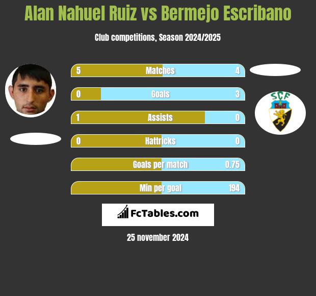 Alan Nahuel Ruiz vs Bermejo Escribano h2h player stats