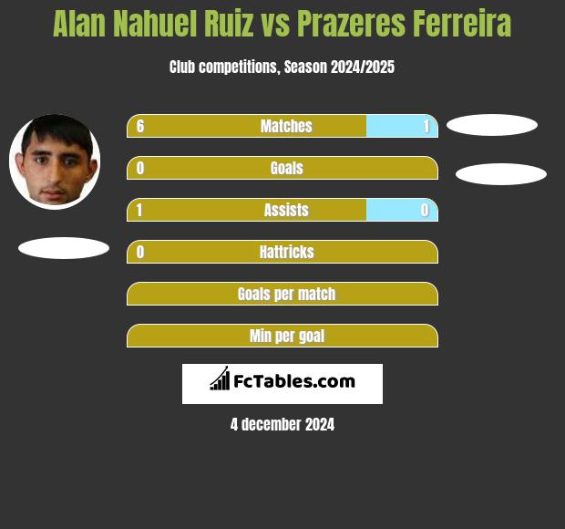 Alan Nahuel Ruiz vs Prazeres Ferreira h2h player stats