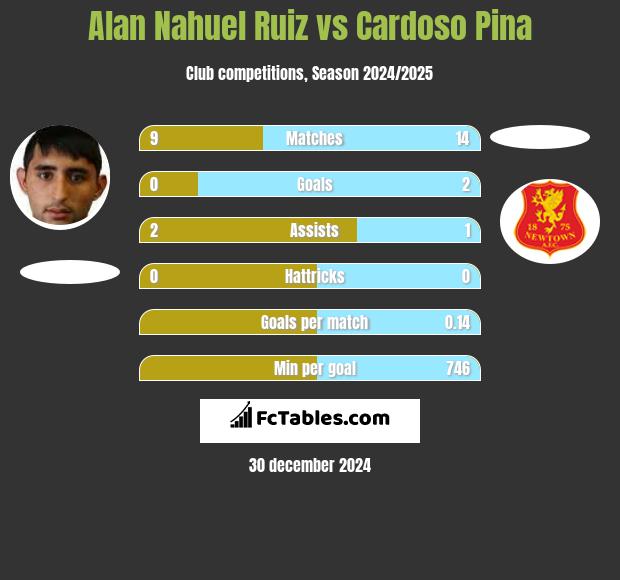 Alan Nahuel Ruiz vs Cardoso Pina h2h player stats