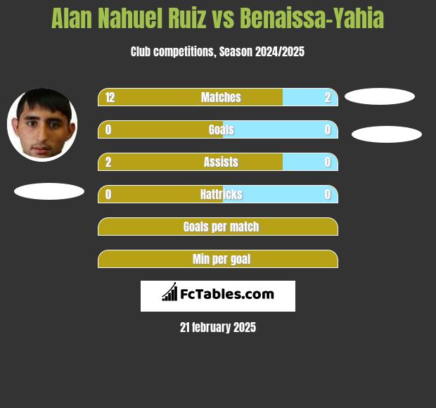 Alan Nahuel Ruiz vs Benaissa-Yahia h2h player stats