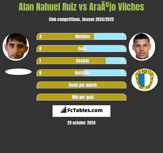 Alan Nahuel Ruiz vs AraÃºjo Vilches h2h player stats