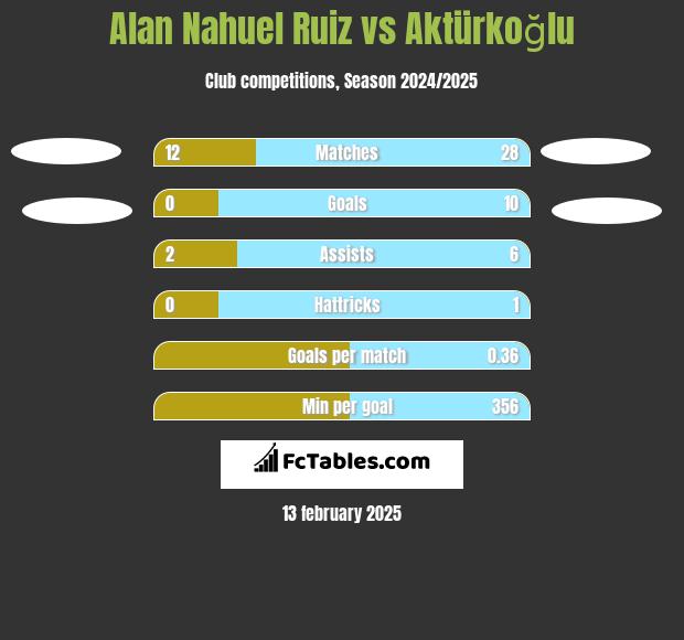 Alan Nahuel Ruiz vs Aktürkoğlu h2h player stats