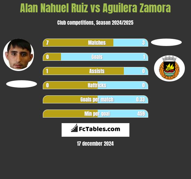 Alan Nahuel Ruiz vs Aguilera Zamora h2h player stats