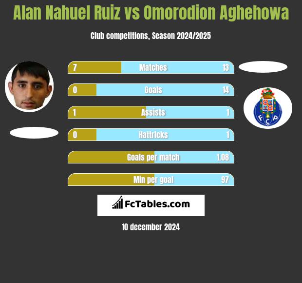 Alan Nahuel Ruiz vs Omorodion Aghehowa h2h player stats