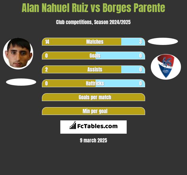 Alan Nahuel Ruiz vs Borges Parente h2h player stats