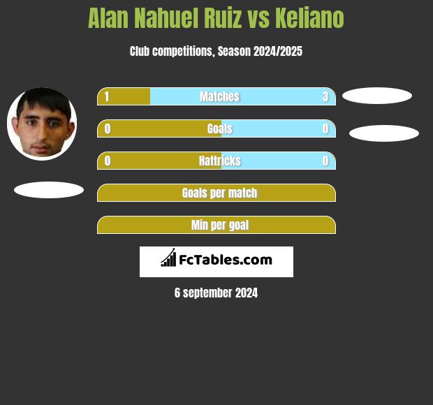 Alan Nahuel Ruiz vs Keliano h2h player stats